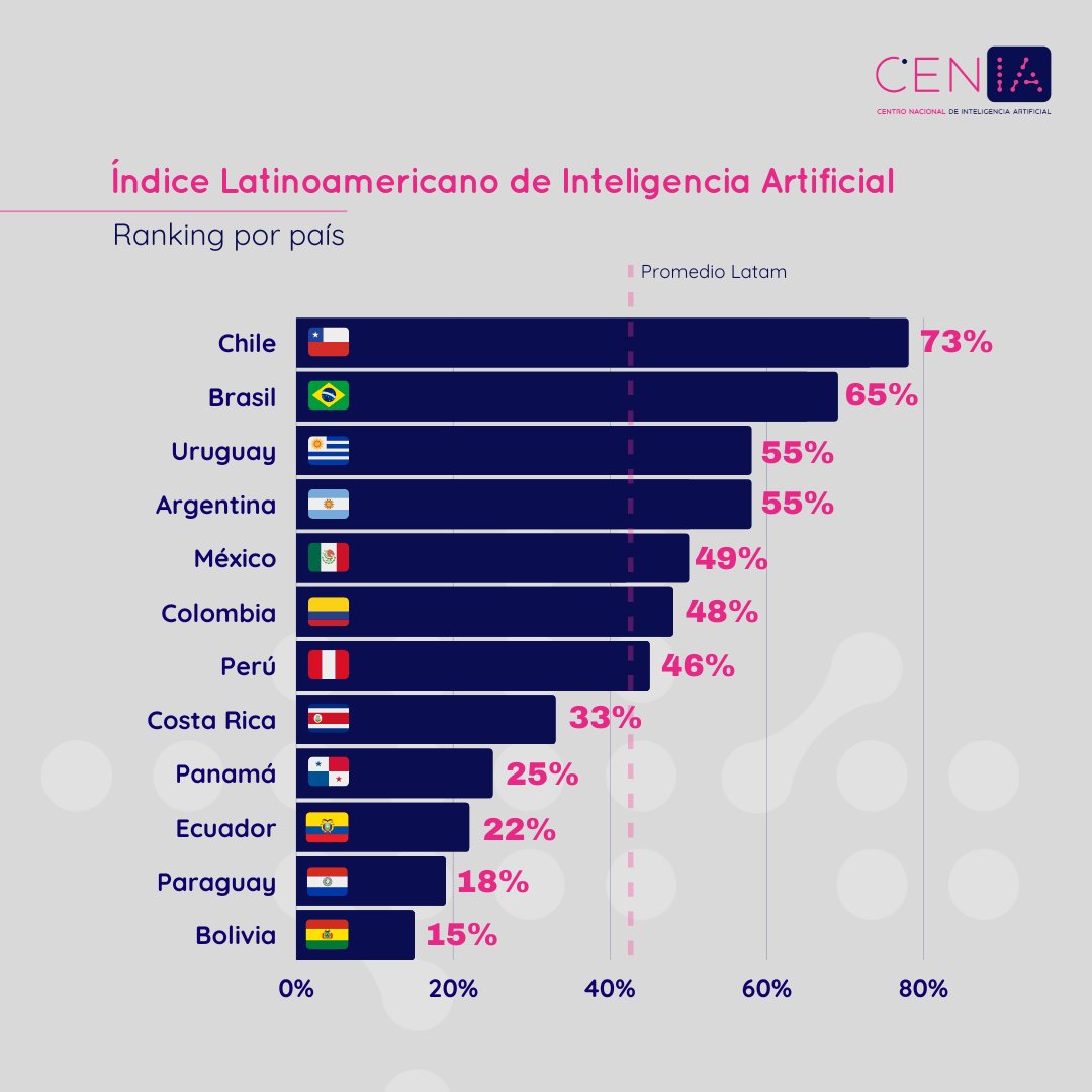¿Qué tan preparados están los países de Latinoamérica frente al desafío de la Inteligencia Artificial? 🌎 El estudio #IndiceLatamIA, liderado por  <a href="/cen_ia/">CENIA - Centro Nacional de Inteligencia Artificial</a>, realizó un análisis comparativo en 12 países de la región. 
🌎Descargalo en indicelatam.com 😉