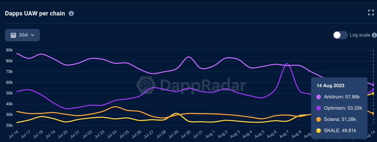 Waking up to <a href="/SkaleNetwork/">SKALE</a> having more UAWs than $SOL is the best thing to wake up to #Ethereum #Layer2 #Solana