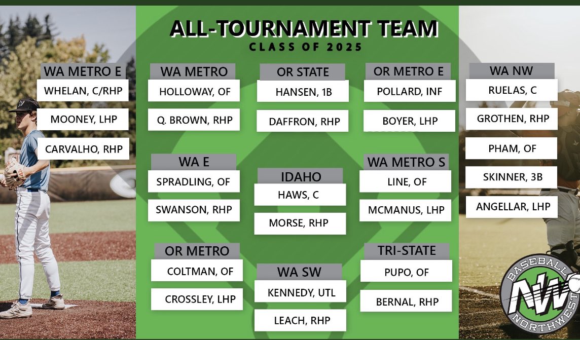 Thanks <a href="/BaseballNW/">Baseball Northwest</a> for the all-tourney mention, was a great event!