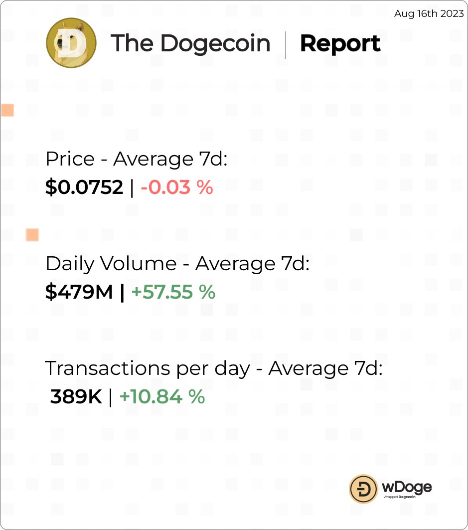 Wrapped Dogecoin (WDOGE) tweet media