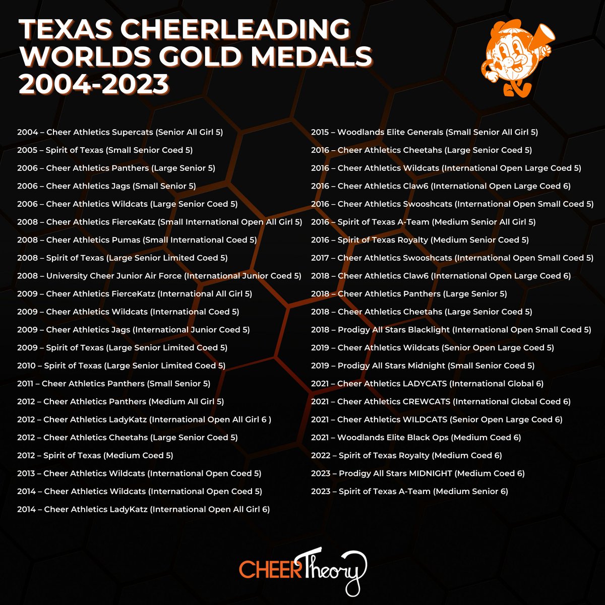 CheerTheory's tweet photo. 🌎Since The Cheerleading Worlds began in 2004, Texas has been at the top. 

😼Cheer Athletics Supercats won Gold at the first-ever cheerleading worlds; ever since Texas cheerleading has dominated. 

✅ Cheer Athletics, Spirit of Texas, University Cheer Air Force, Woodlands Elite, and Prodigy All Stars have all helped Texas become the competitive cheer capital it is today. ⁣

🥇From 2004-2024, Texas has taken home 43 gold medals, the most out of any state.