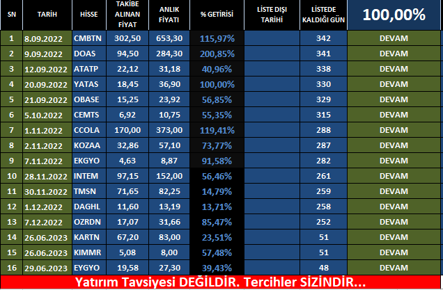 Başkalarının aklıyla #hisse alan, zarar ettiğinde kendini sorumlu görmelidir. Birilerine faydası olma ihtimali olanları paylaşıyorum. AL/SAT/TUT demiyorum.   SON DURUM⬇️ #CMBTN #DOAS #ATATP #yatas #OBASE #CEMTS #ccola #KOZAA #EKGYO #intem #TMSN #daghl #OZRDN #KARTN #kımmr #EYGYO