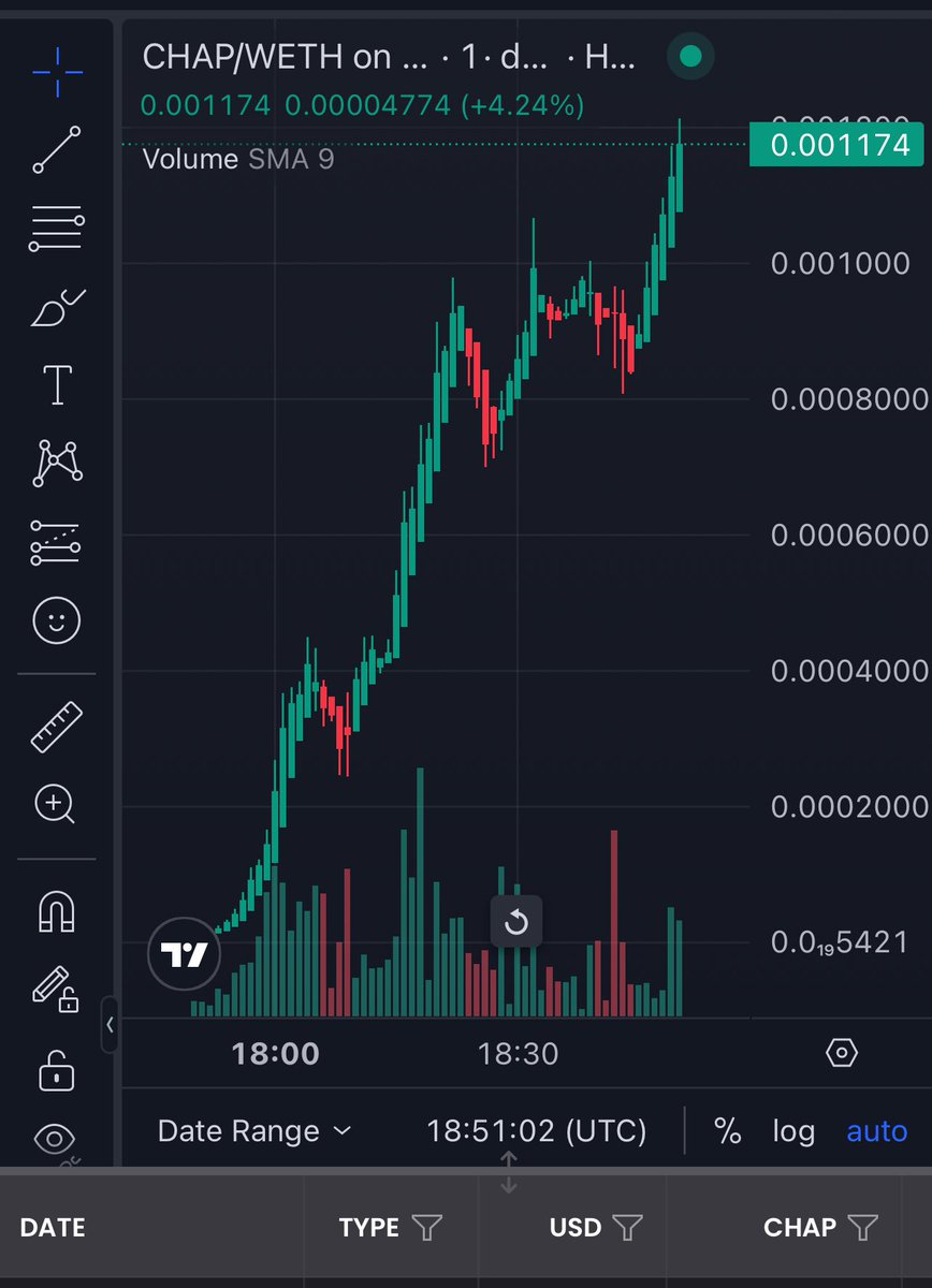 ibcig's tweet photo. Should post this earlier to my community it’s sending hard right now . Aped $CHAP at $500K MC &amp; now sitting at $1.1Million MC. @ChappieCM world’s first 24/7 crypto community bot with over 15+ projects onboarded &amp; 50+ projects in discussion. 

https://t.co/5piPsoHJVq https://t.co/RgyIexpLlc