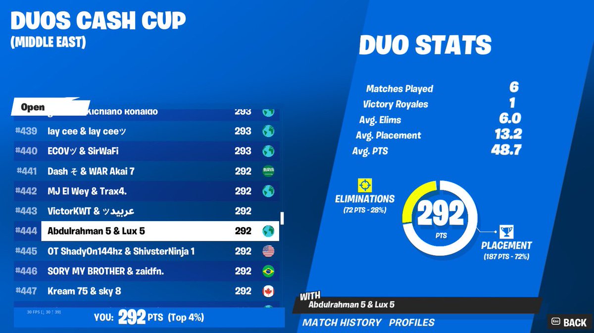0shwc's tweet image. Started our first game 1 hr and 30 mins late but still managed to pull a win and other good placements .