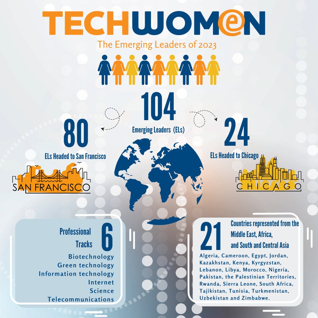 Are you ready to meet the 2023 @TechWomen Emerging Leader? We are! Follow #ELoftheDay & be inspired by the stories of 104 innovators & changemakers heading to #Chicago & #SanFrancisco this fall. APPLY NOW to join a global network. There's still time! bit.ly/TWmentor2023