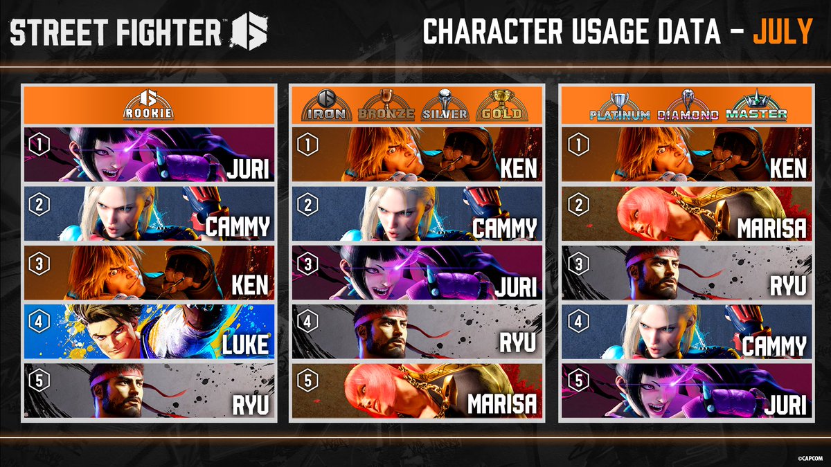 StreetFighter's tweet photo. Here's the worldwide character usage data for the month of July! #StreetFighter6

🏆 Juri steals Cammy's spot as the top pick for Rookies. Ken remains on top for Iron-Gold and Platinum-Master. https://t.co/xwyNe1yvBy
