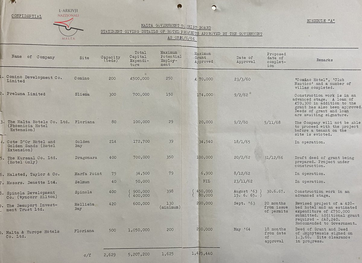 Malta_Archives's tweet photo. We announce that the Economic Policy Department Records are now open for research. These 2,016 files cover Malta’s economic development during the first 16 years following Independence (up to 1980). They contain a wealth of information for a wide spectrum of research. https://t.co/ExeX7Aj3Gu