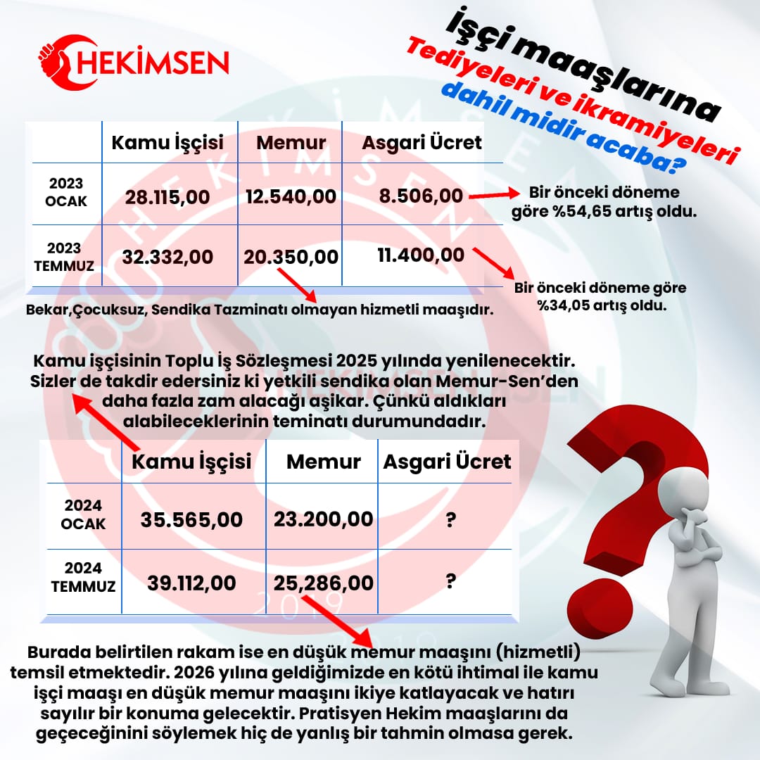 Toplu sözleşmede memurların 2024 ve 2025 yıllarındaki kazanımlarını ( yani kayıplarını), bu dönemdeki işçi maaşları ile karşılaştırdık.

2025 yılında kamuda çalışan sürekli işçi maaşları en düşük memur maaşını ikiye katlayacak. Hemşire ve Hekim maaşını  geçecektir. 

Kamu