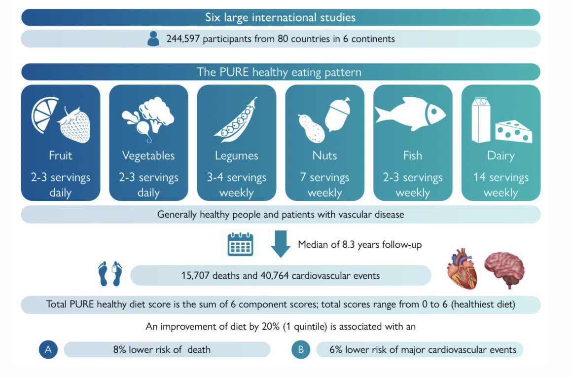 🚩Gurús: Los lácteos inflaman, aumentan la ganancia de grasa y disminuyen el sistema inmune.

👨‍⚕️La evidencia científica: En más de 244.000 personas de 80 países distintos, el consumo de lácteos se asocia a REDUCCIÓN del riesgo cardiovascular.