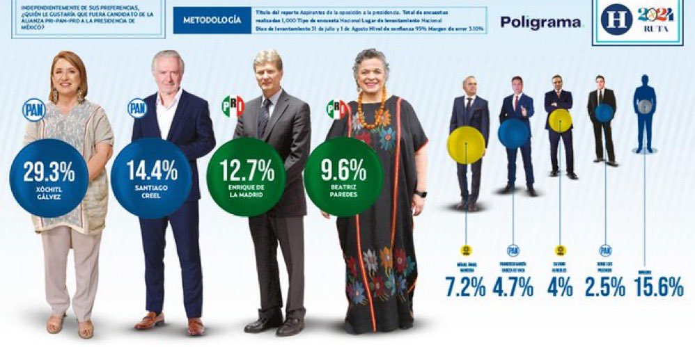 Fer_Caso's tweet photo. Los resultados de la encuesta del Frente están extrañísimos, por decir lo menos. 

Salvo en el evidente primer lugar de Xóchitl, se alejan de los resultados publicados por otras casas encuestadoras en medios. 

Alguien está fallando MUCHO… o mintiendo… o Beatriz es el gran fenómeno de esta contienda y nadie lo está viendo 🤷🏻‍♀️ (poco probable).

Aquí encuestas de El Heraldo, El Financiero y la que publicó el Frente. 

¿Qué opinan?