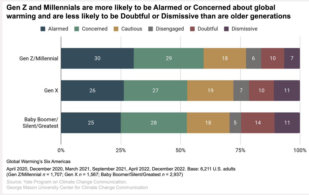 Yet more evidence to complicate the narrative that young people are, en masse, falling prey to doomerism.

According to @YaleClimateComm, only 30% of Gen Z / Millennials are even alarmed about the #ClimateCrisis.

climatecommunication.yale.edu/publications/g…