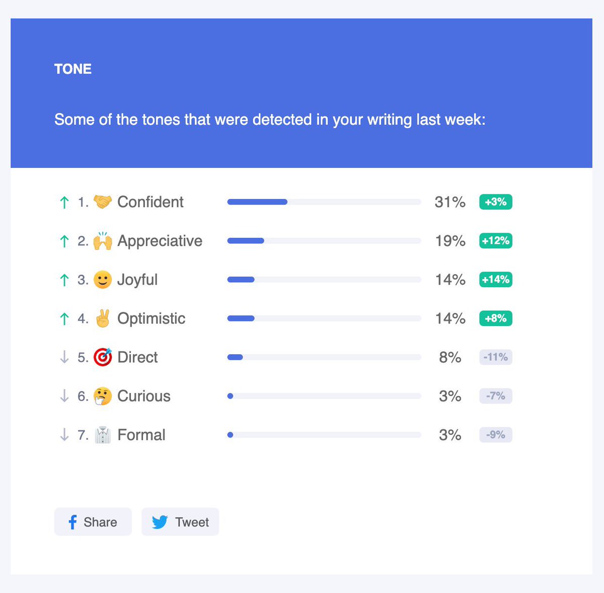 TannehillJdt's tweet photo. This post isn’t meant to sound braggadocios or anything like that at all. 

I had no idea when I installed @Grammarly on my laptop that it would capture any analytics on what I typed. My desire is to try and make sure all of my typed communication is grammatically correct and free from misspelling’s. 

Out of the 2,912 words that I typed in texts and emails last week, these were the top tones that were detected. Seeing this list was very encouraging to me, but then a thought hit me…

I wonder if the same thing can be said for the actual words that I speak. Not only professionally but also privately. My gut says there are probably some differences and that I have room for improvement. 

All that to say, you never know who’s listening (literally) May all of our communication be positive, uplifting, and speak life! #LetsBeGreat