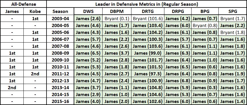 Lebron clears by a landslide. My bad. BY A COUNTRY MILE. Early career, prime, peak, post-prime, you name it. Regular season, Postseason, Head-to-Head years, all the same. James has been a more physical, more impactful, and more versatile defender. Give it up already