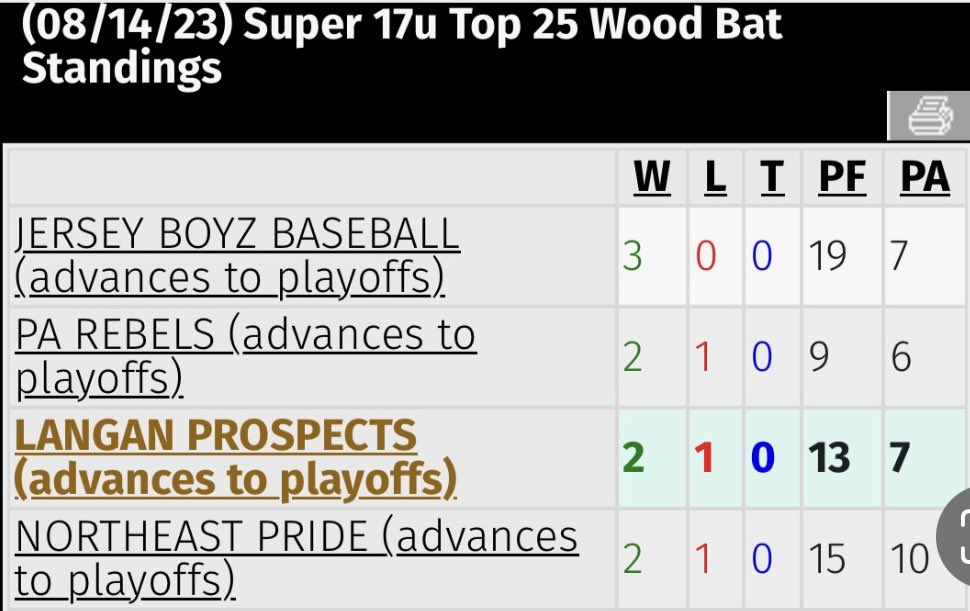 Summer ball season officially in the books. Lost a tough one in the semifinals this morning but heck of a run to the playoffs of the <a href="/DiamondNationNJ/">Diamond Nation</a> Top 25 event. Great week of baseball! <a href="/Langnbaseball/">Langan Baseball</a> <a href="/NJCollegeBSBNat/">Jersey Baseball Nation</a> <a href="/UncommittedUTR/">Under The Radar 𝕏</a> <a href="/BaseballCf/">CF Uncommitted Baseball</a>