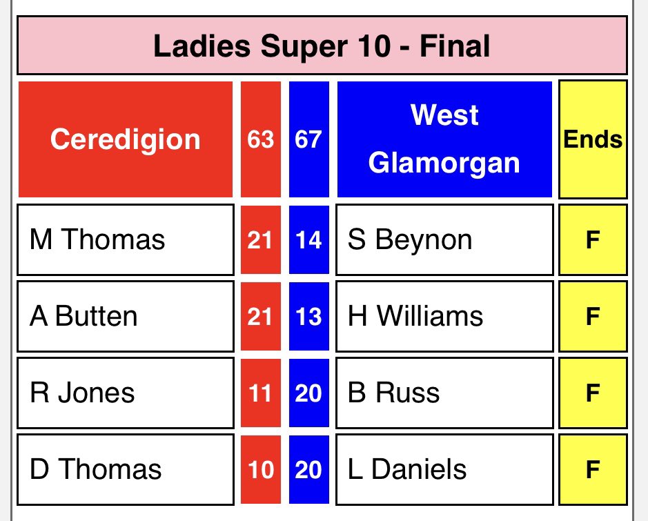 WelshVIBowls's tweet image. A gr8 competition between West Glam &amp;amp; Ceredigion. With 2 wins each it came down to shots. Well bowled all. Some super bowls &amp;amp; gr8 to see one of our VI bowlers in the triples. 
A close result but well done West Glam on a super win. 👏👏teamwork @BowlsWales