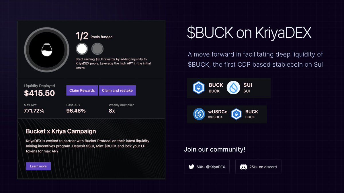 KriyaDEX's tweet photo. We at @KriyaDEX  are excited to partner with @bucket_protocol on their latest liquidity mining incentives program🧘‍♂️

LPs on the KriyaDEX $SUI-$BUCK pool will be earning from a total reward pool of 13038 $SUI in this week of the campaign! Here's how to participate 👨‍🌾

#BuildOnSui https://t.co/LnbbAYDmpb