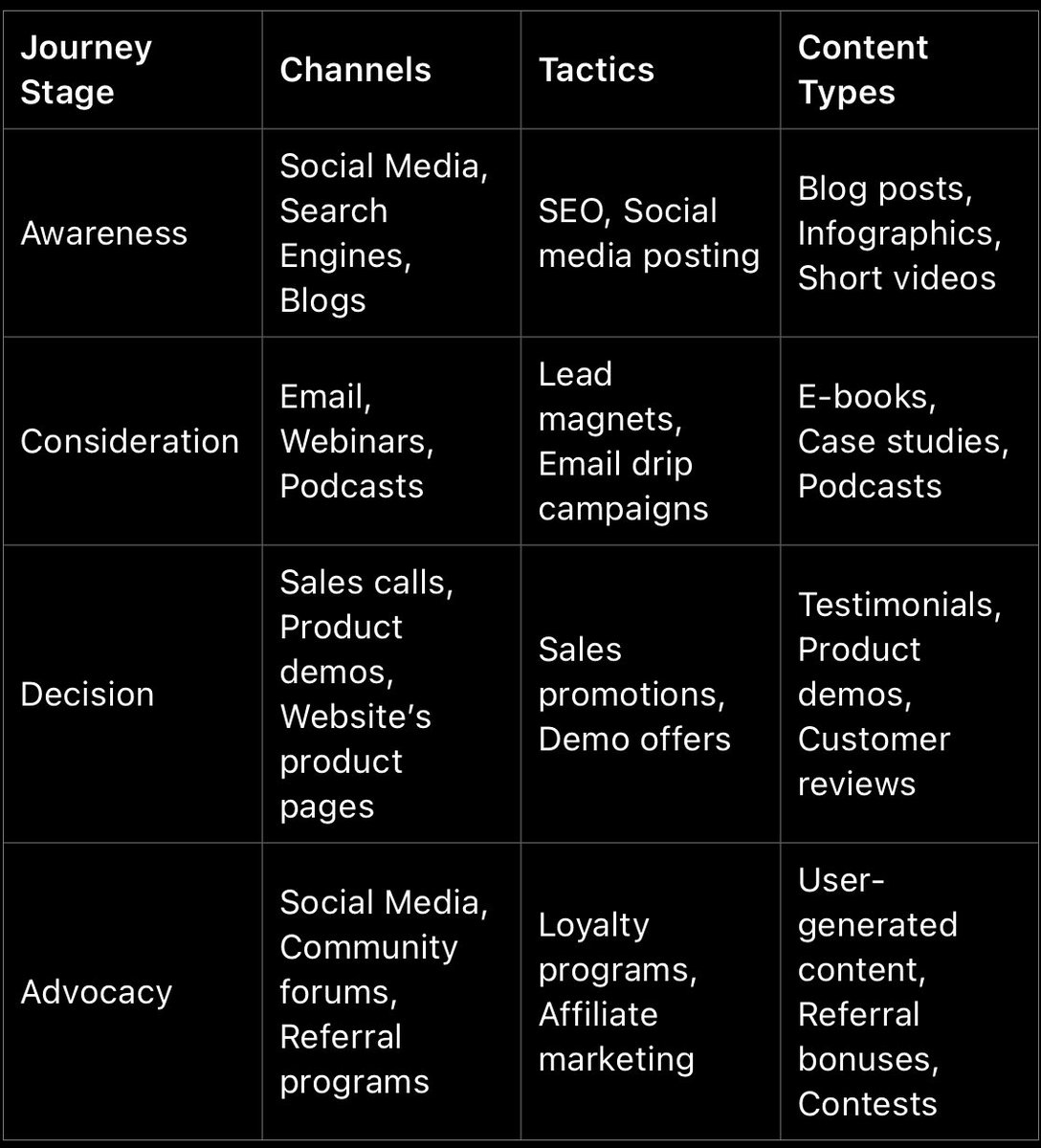 ecomchasedimond's tweet photo. Marketers:

Here's a table that outlines the customer journey stages, along with the channels, tactics, and content types suitable for each.

Let me know if this was helpful by leaving a comment. I’ll make more of these if you find it helpful! https://t.co/Tmq4ZEqo80