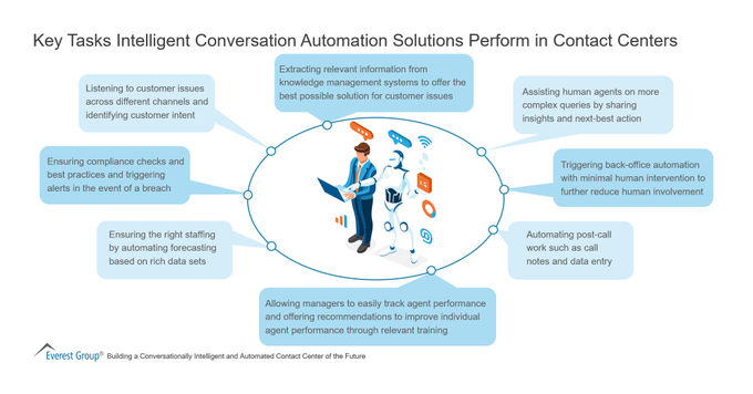 TheHighway2AI's tweet image. Key tasks that intelligent conversation automation solutions perform in contact centers. #infographic by @EverestGroup rt @antgrasso #AI #DataScience #IntelligentAutomation