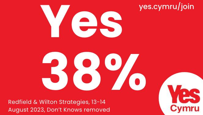 Wales is on the march - there’s no turning back now.
This is our generation- the generation that will deliver #IndyWales for all our futures.
#Annibyniaeth