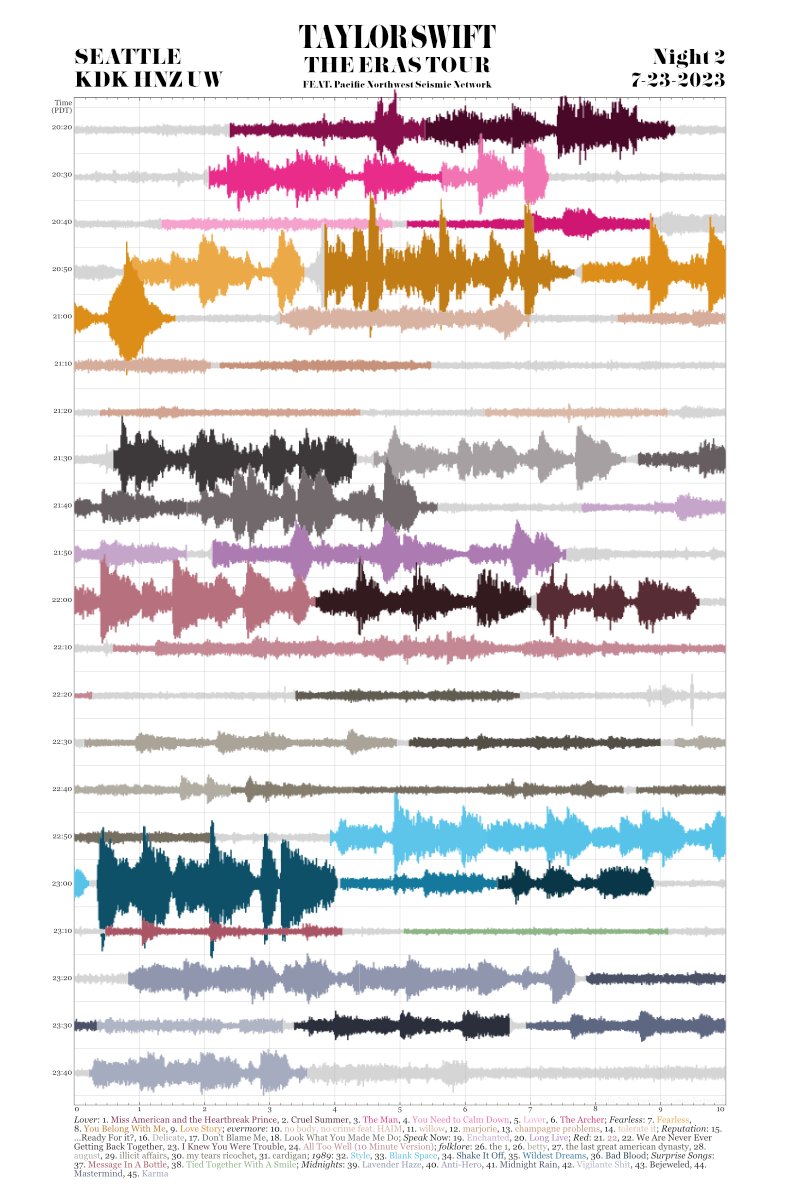 PNSN1's tweet image. Seattle #Swifties know @taylorswift13's Enchanted music and your Bejeweled dancing showed up on our station KDK. We analyzed the activity during the recent July concerts. Locate the song and its shaking on our Eras Tour poster and great job Shaking it Off! shorturl.at/ktBJT