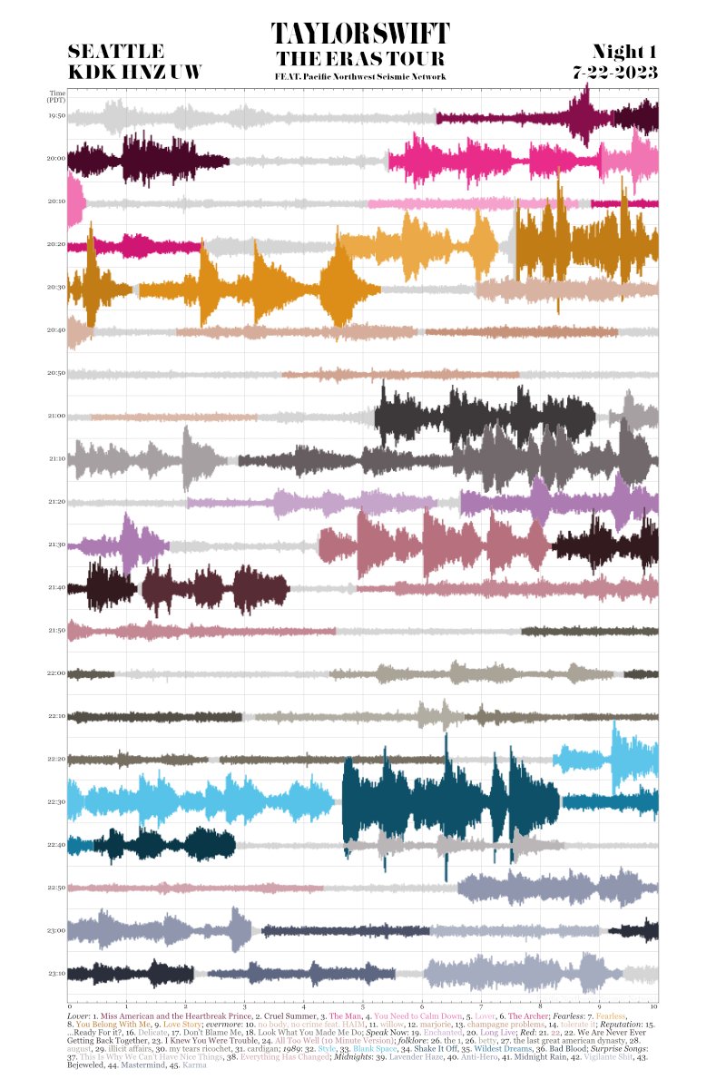 PNSN1's tweet image. Seattle #Swifties know @taylorswift13's Enchanted music and your Bejeweled dancing showed up on our station KDK. We analyzed the activity during the recent July concerts. Locate the song and its shaking on our Eras Tour poster and great job Shaking it Off! shorturl.at/ktBJT