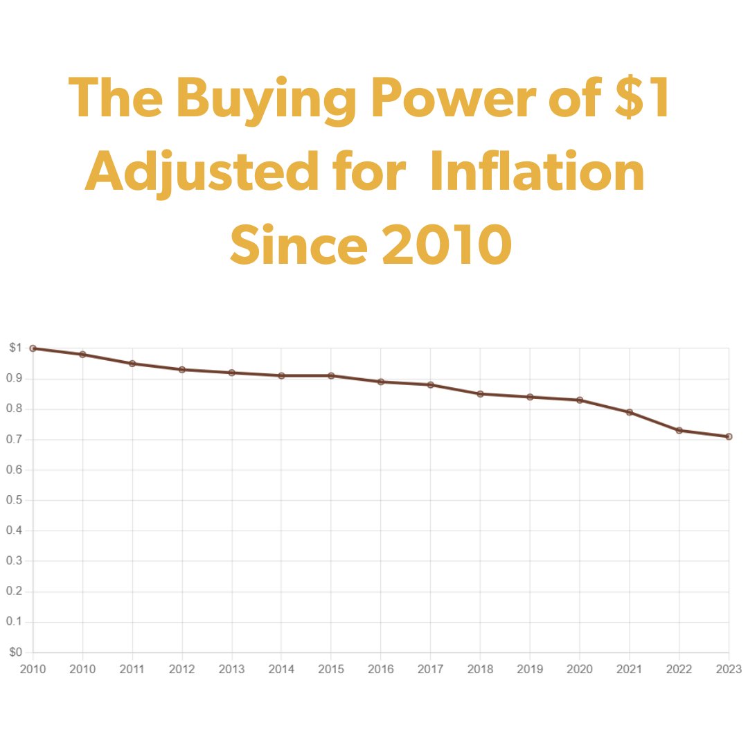 The dollar's purchasing power has decreased over time, as stated by the Bureau of Labor Statistics. In 2010, $1 is now equivalent to $1.40 in 2023. This means that a single U.S. dollar's "real value" has decreased significantly. Consequently, a dollar will buy less at the store.