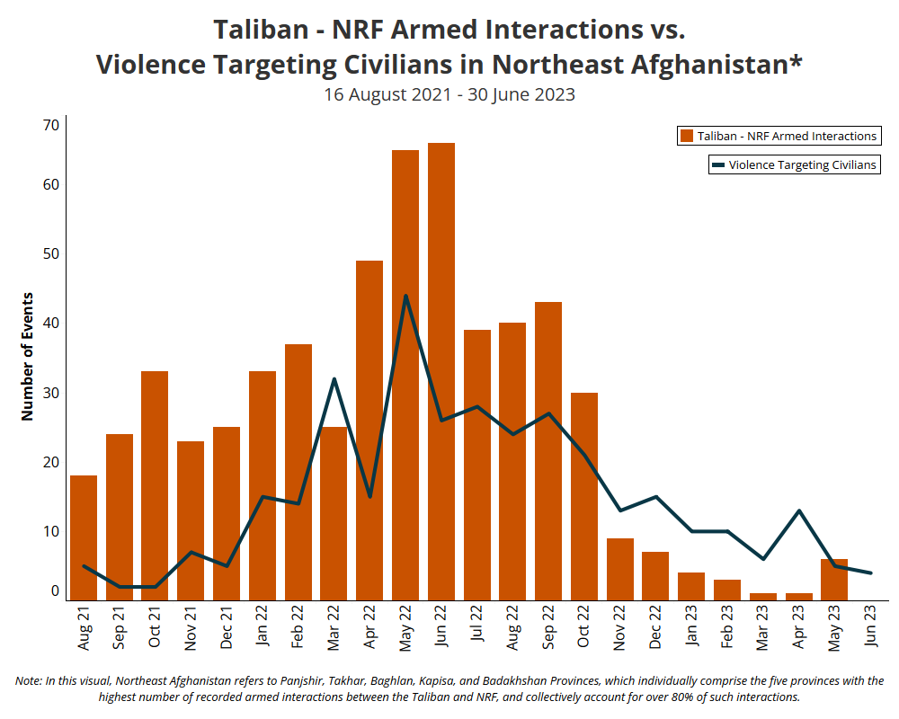 ACLEDINFO's tweet photo. Civilians living in areas of #Afghanistan where armed anti-Taliban groups are active have been frequently targeted for violence by the regime, including beatings, torture, and extrajudicial killings. Attacks on civilians have spiked alongside increases in fighting. https://t.co/tyqknVaehm
