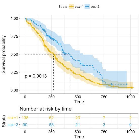 selcukorkmaz's tweet image. Understanding Survival Analysis in Plain English 📊

1/ Intro to Survival Analysis 🌱
Survival analysis isn&apos;t about wilderness survival. It&apos;s a statistical method to study the time until an event happens. Think of it like tracking how long candles burn before they go out.

2/ Why…