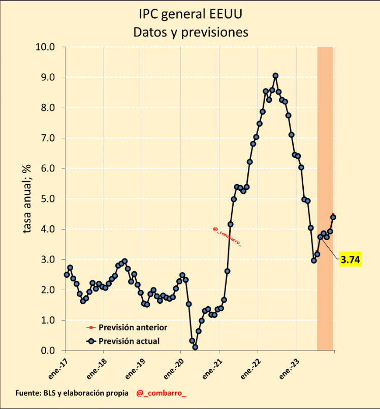 carpatos's tweet photo. Antes hemos hablado del fuerte dato de IPC que esperaba la FED de Cleveland. Me fío más de los cálculos de @Combarro y su previsión es 3,74% https://t.co/FxZL672dxJ