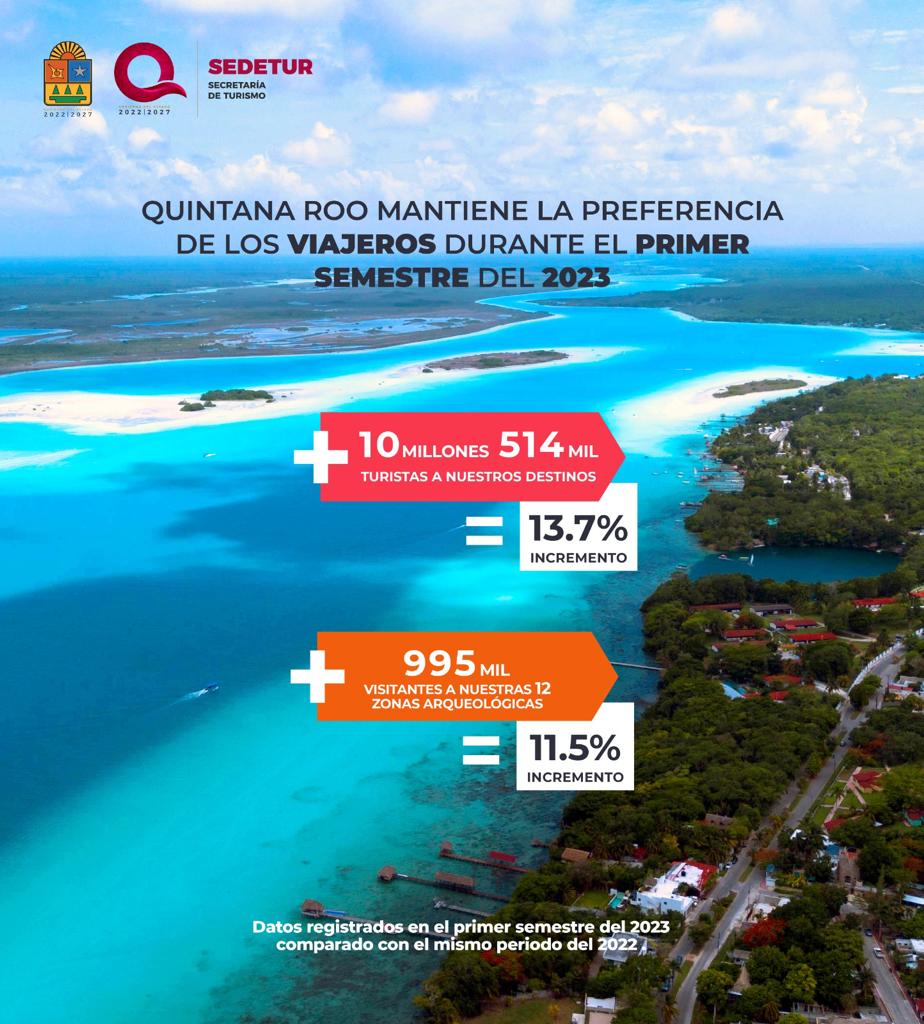 Nuestros destinos están rompiendo récords históricos con un aumento del 13.7% en la llegada de turistas este año. 📊🌎 Descubre por qué miles de visitantes eligen nuestras playas, cultura y hospitalidad.
👉bit.ly/3OBTmOM

#UnidosParaTransformar