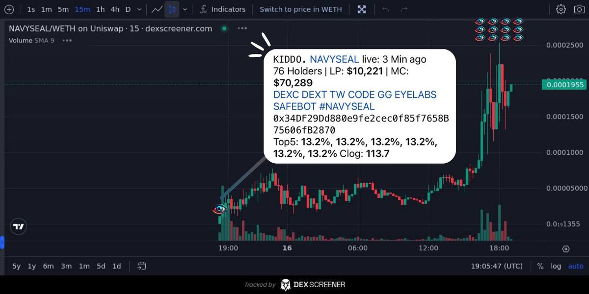 TheEYELabs's tweet photo. Seems our $EYE gems triggered a beautiful 25x call, 70k to 1.7M
You don't fade our calls. True alpha! https://t.co/IayV9yR6lk