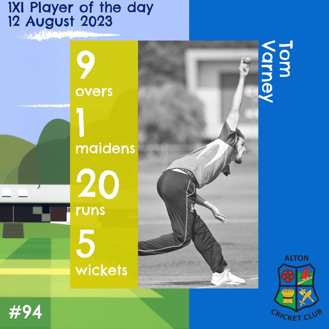 AltonCricket's tweet photo. 1XI Player of the day 12 August 

Tom Varney 5/20

Tom has been in fine form &amp; he really backed up some great recent performances with a match winning spell at the home of the champions &amp; current league leaders, his dastardly 9 over spell claiming his first Alton 5 wicket haul https://t.co/qHcGA4QZBv