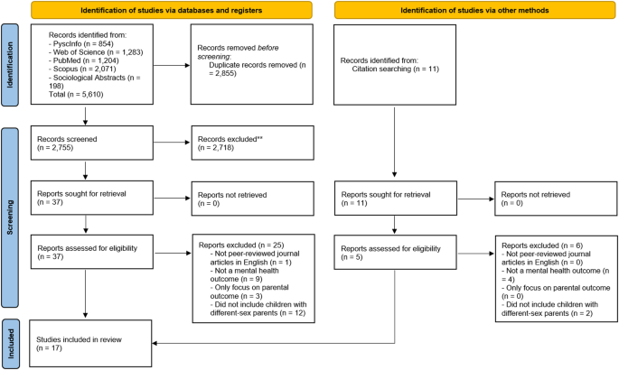 Published today:  Mental health of children with gender and sexual minority parents: a review and future directions dlvr.it/StlF2R