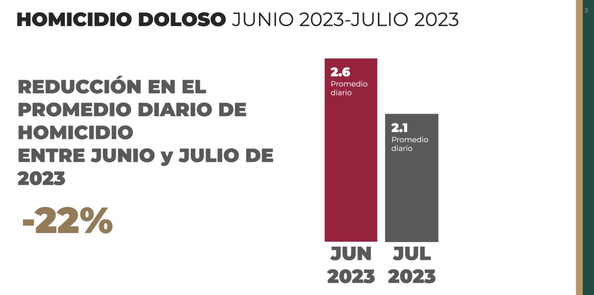 martibatres's tweet photo. Presentamos el Informe de Seguridad julio 2023. Los resultados son alentadores:

✅ El promedio diario de delitos de alto impacto disminuyó un 5% respecto al junio pasado.
✅ El promedio diario de homicidios dolosos se redujo un 22% en relación al mes pasado.
✅ Comparado enero de 2019 contra julio de 2023, el homicidio doloso se redujo en un 52%, el robo a transeúnte disminuyó 46.3%, el robo a repartidor 73.2% y el robo a casa habitación con violencia 65%.

Me acompañaron @MagRafaelGuerra de @PJCDMX, @ErnestinaGodoy_ de @FiscaliaCDMX, @OHarfuch de @SSC_CDMX, @RicardoRuizSua2 de @SeGobCDMX, el General Oscar Rentería Schazarino de @SEDENAmx, el Capitán Miguel Ángel Rosales Maldonado de @SEMAR_mx, el General Alberto González Hernández de @GN_MEXICO_, @EduardoClark de @LaAgenciaCDMX y @guerrerochipres de @elconsejomx.