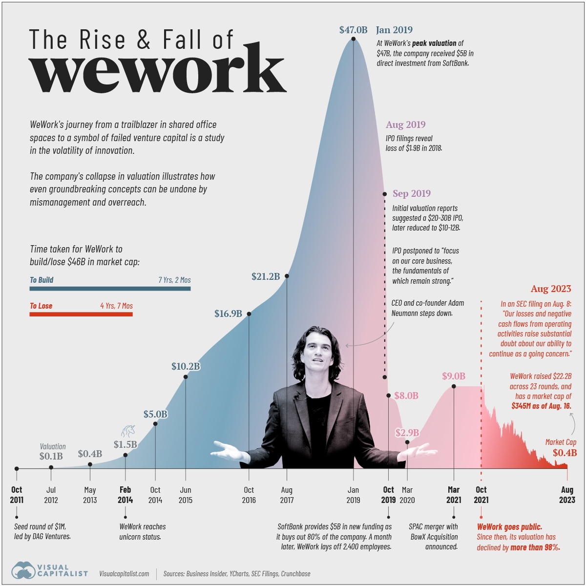 Charted: The Rise and Fall of WeWork 📊

visualcapitalist.com/rise-and-fall-…