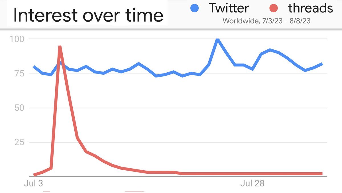 If X (Twitter) vs #Threads interest means anything then as usual it means Elon beat Zuckerberg again. #ElonVsZuckerberg