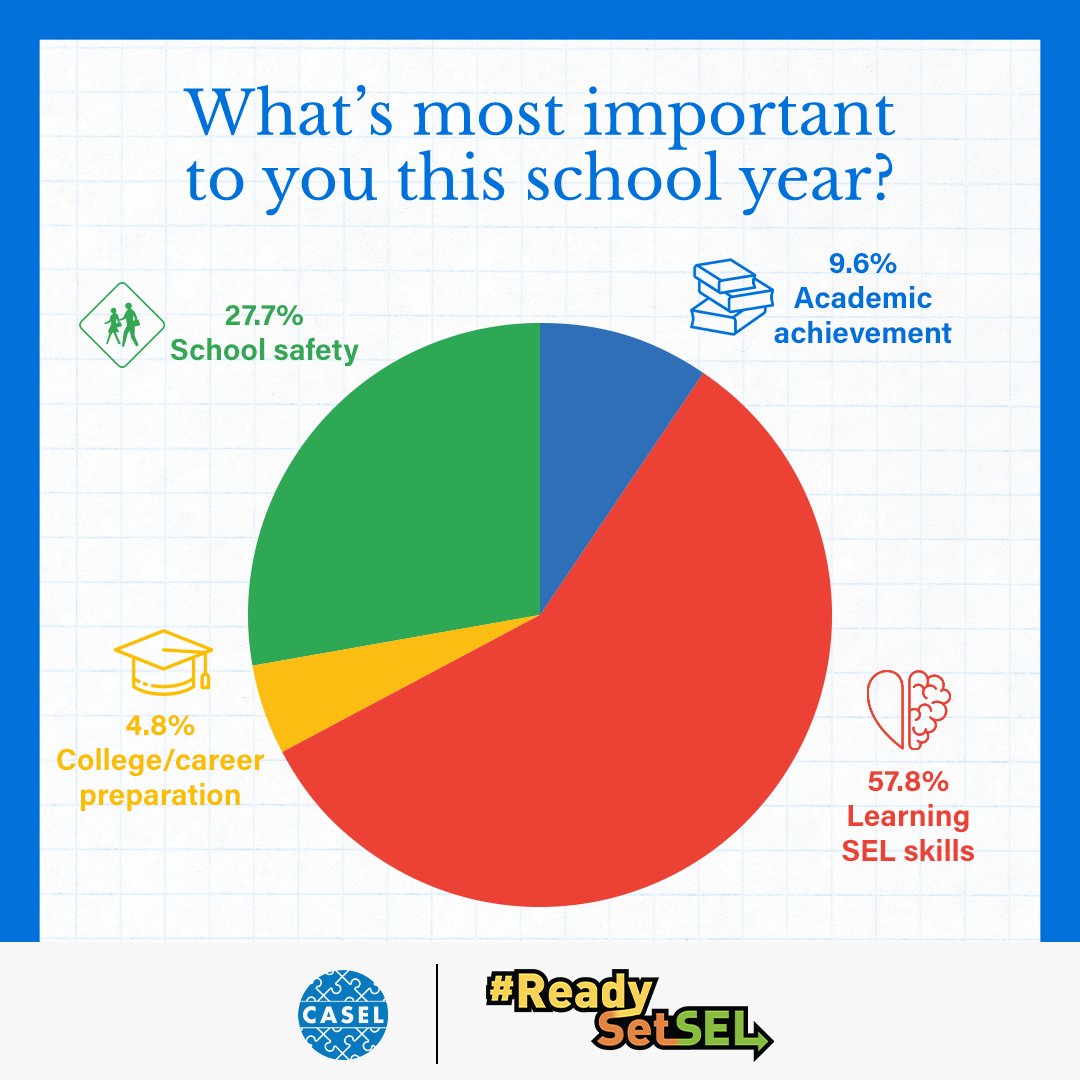 When we asked about top priorities for your children this school year, 58% mentioned #SEL skills. Also: school safety (28%), academic achievement (10%), college &amp; career prep (5%). Did you know SEL supports ALL these goals? [Thread] 🎓 #ReadySetSEL