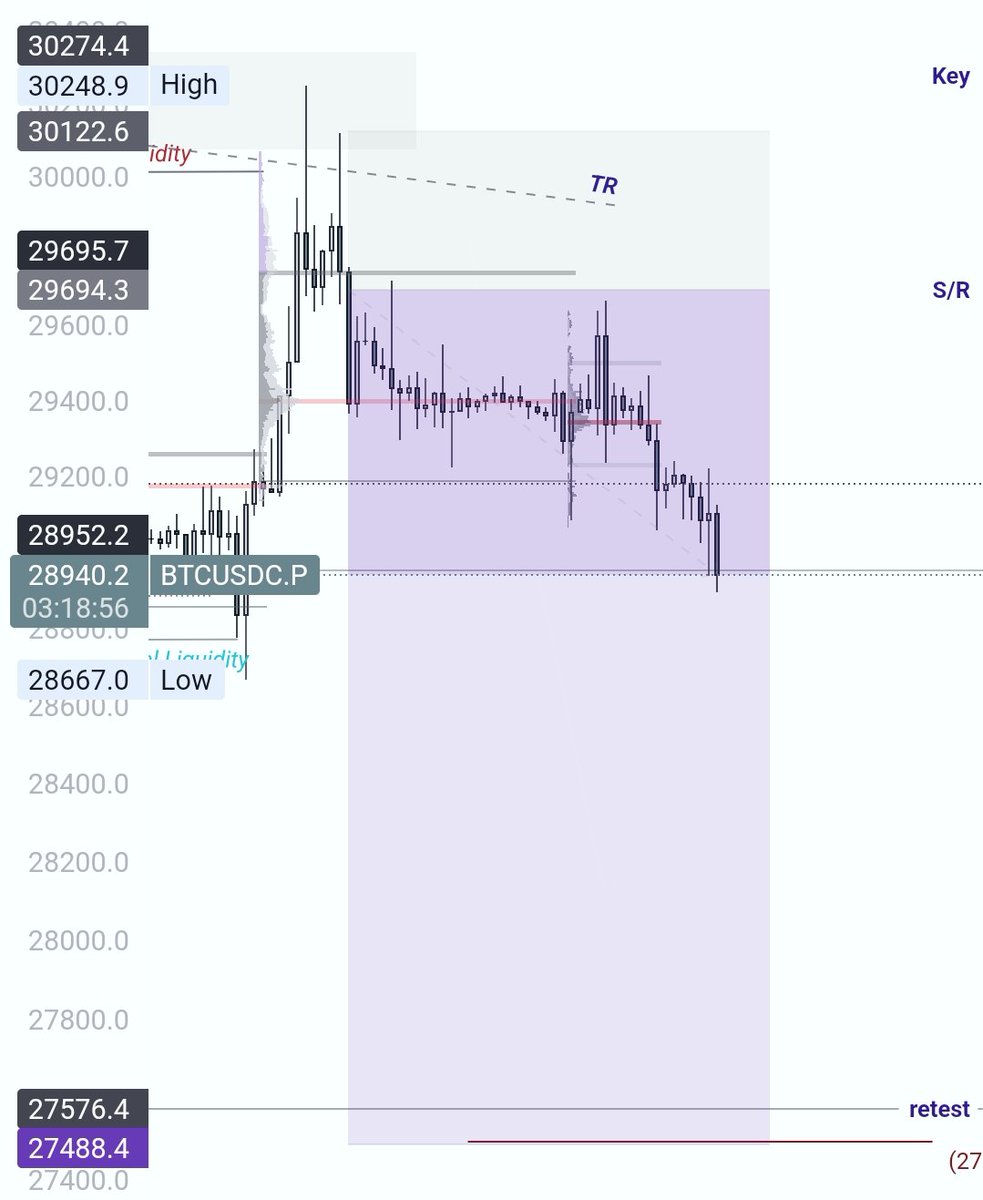 zeshcrypt's tweet image. Pair: $BTC / BTCUSDT UPDATE
Timeframe: H4

• Exactly as planned needs to retest 27.4k soon 📉🇯🇵