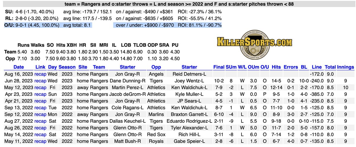 YBBSportsData's tweet photo. Random ass MLB trend of the day: ⚾️

The Texas Rangers are a perfect 9-0 to the OVER (+4.45 RPG) as a favorite vs LHPs when their SP threw less than 88 pitches in his last start. (J.Gray) 

#StraightUpTX https://t.co/mBFHDuOMP4