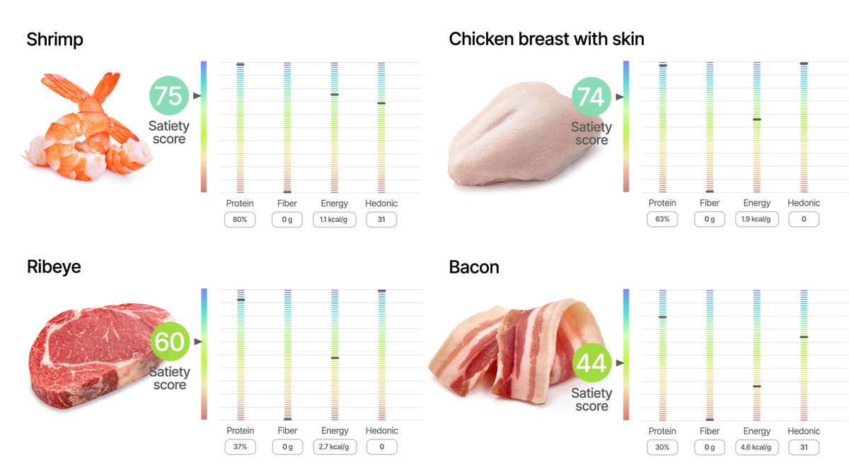 DrEenfeldt's tweet image. What has the highest #satiety per calorie out of these four proteins: Shrimp, chicken breast, ribeye or bacon? 🍤🥩🐔🥓 

When we asked the other day, most people correctly identified the LOWEST score (bacon) but missed on the highest one.

First, these foods all have a balanced…