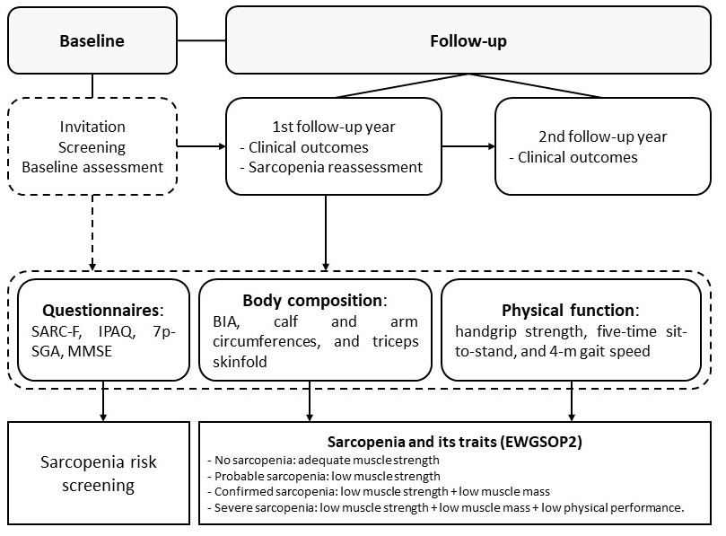 SARC_HD's tweet photo. 🗓️ Patients will be then followed-up for 12 months and sarcopenia will be reassessed. Additional 12 months of follow-up will be conducted for investigating adverse clinical outcomes (#falls, #ospitalization, and #mortality). https://t.co/M6R1blia6d