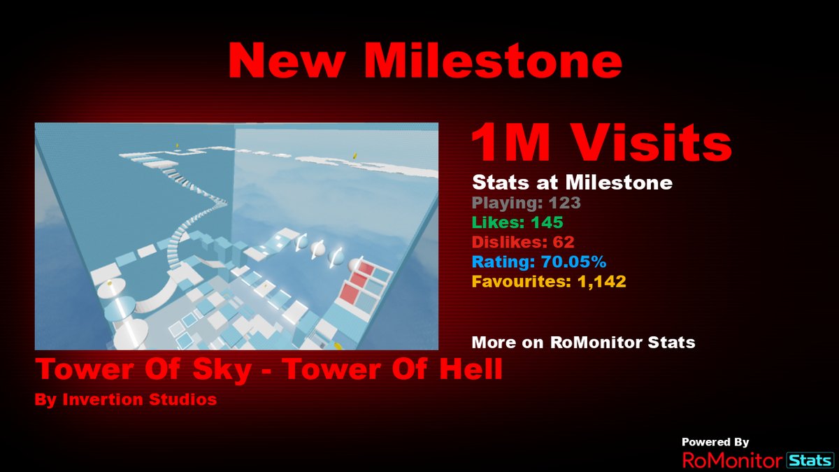 RoMonitorStats's tweet photo. Congratulations to ☁Tower Of Sky - Tower Of Hell by Invertion Studios (@GamesSnowbox) for reaching 1,000,000 visits!
        
At the time of reaching this milestone they had 123 Players with a 70.05% rating.

View stats on RoMonitor https://t.co/CCaCAxigis https://t.co/X29Os2nPO3