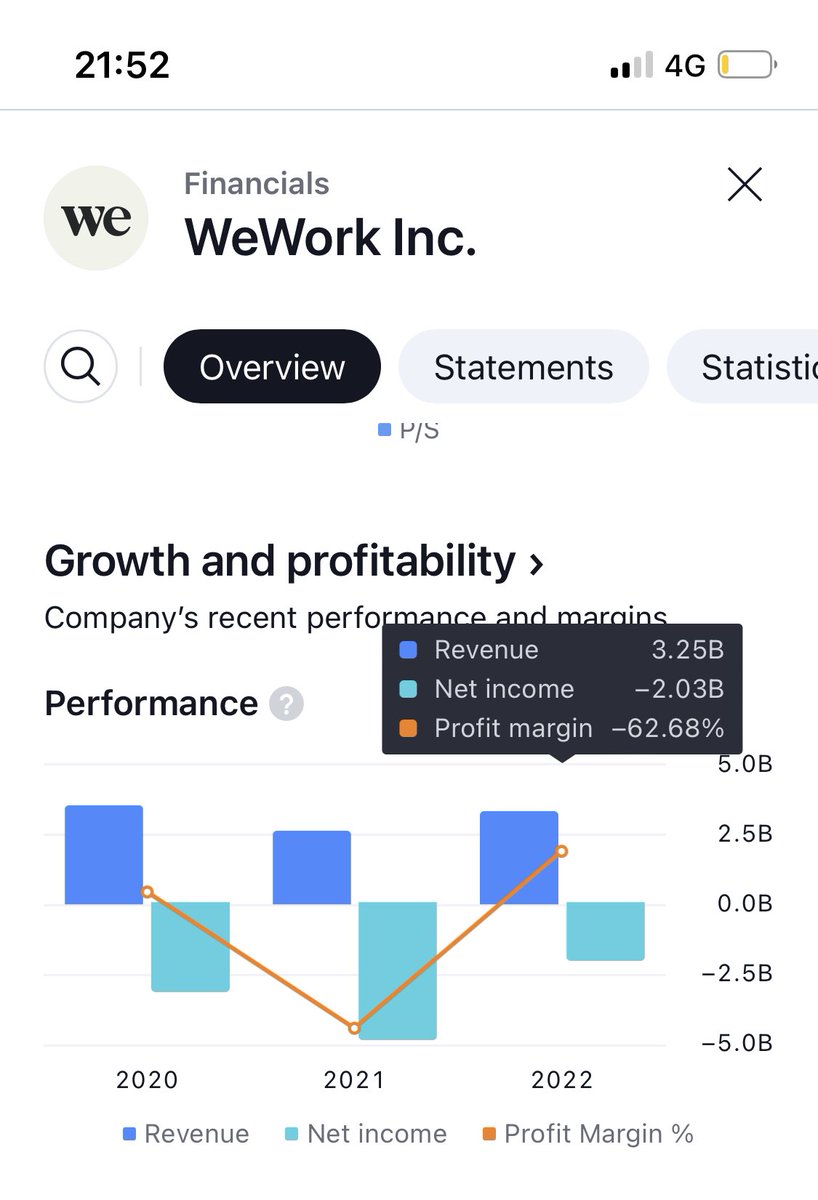 Seb_Paillet's tweet photo. #WEWORK downgraded credit rating by FITCH from CC to CCC-

Interesting case, worth 319M valuation = 0,1x revenue multiple.

Highly leveraged with 17bn of debt

Cash flow close to equilibrium -60M in Q2 2023. 

The company was SPAC at a 9bn Valuation in 2019

Sheep 🐑 are selling https://t.co/Aitzek7bU1
