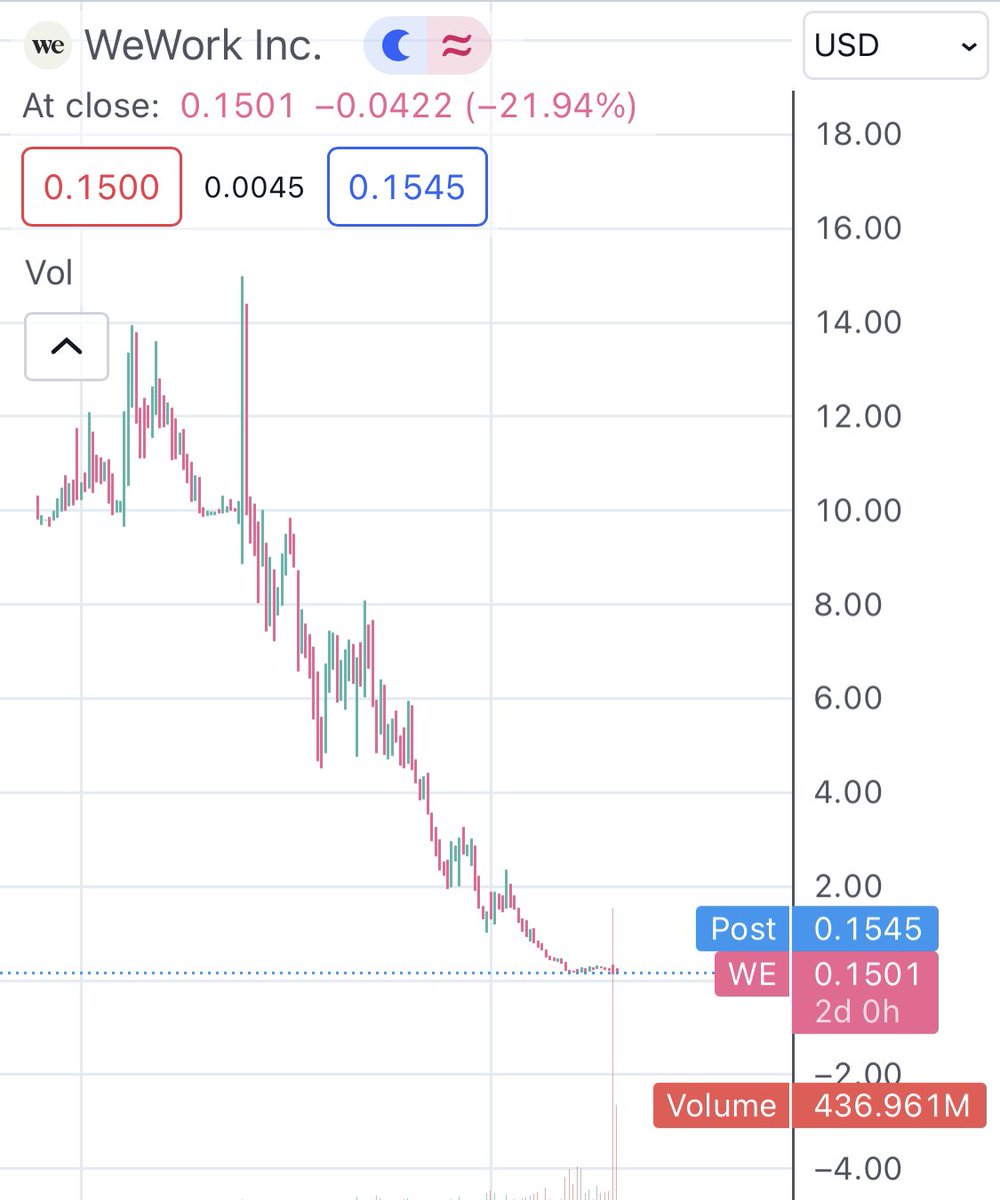 Seb_Paillet's tweet photo. #WEWORK downgraded credit rating by FITCH from CC to CCC-

Interesting case, worth 319M valuation = 0,1x revenue multiple.

Highly leveraged with 17bn of debt

Cash flow close to equilibrium -60M in Q2 2023. 

The company was SPAC at a 9bn Valuation in 2019

Sheep 🐑 are selling https://t.co/Aitzek7bU1