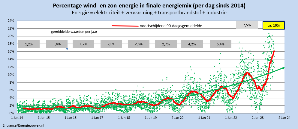 De afgelopen 3 maanden kwam maar liefst 16% van het totale NL finale energie (!) verbruik van zonnepanelen en windturbines. IPCC definitie.
#grafiekvandedag 
In 2016 was dit aandeel nog minder dan 2%.
