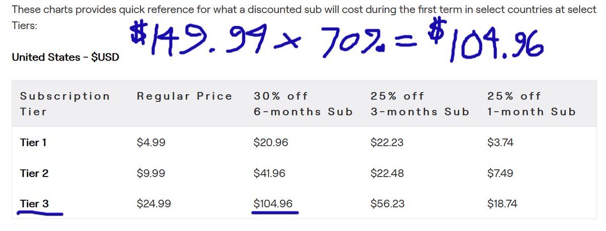 US-Based Subs for Twitch Partners

If you farm 6-month Tier 3 subs during Subtember, it works out to a 100% Sub Split.