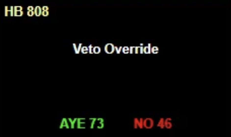 🎉 Congratulations! the #NCHouse has voted 73-46 to override Governor Cooper's veto with bipartisan support. The 'Gender Transition/Minors' Act (#H808) now heads to the #NCSenate, where upon a successful vote, officially becomes law. #ncpol