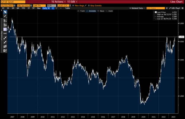 Well, that was fast.

10-year yield is at 4.25%, its highest since 2008. 
3 years ago it hit a low of just 0.52%.