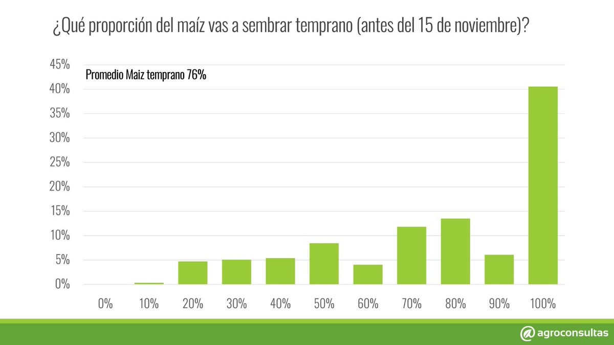 🌽 ¿Cómo será el área de maíz en esta campaña y cuánto se planea sembrar temprano vs tardío?
Compartimos algunos de los resultados de la encuesta de maíz.
¡Muchas gracias a los usuarios que contestaron!