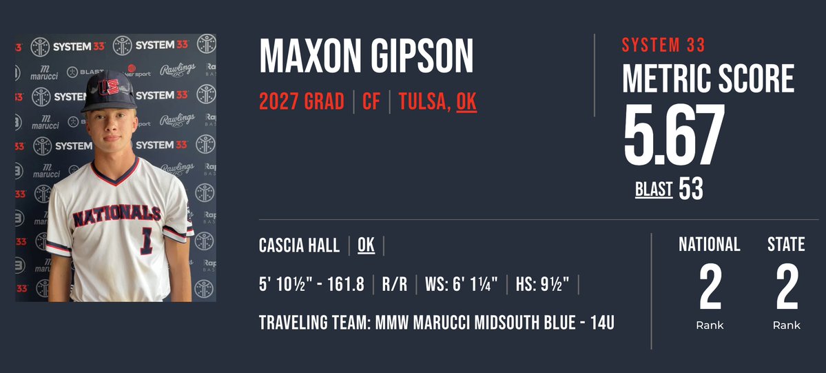 System33Metrics's tweet image. Maxon Gipson | 2027 | CF  

Cascia Hall High School | OK 

| 5’ 10.5” 161.8lb R/R |  

5.67 Metric Score 
86.3 OF Velo 
83.4 Exit Velo 
7.32s 60 

@MaxonGipson 

#system33 #metrics
